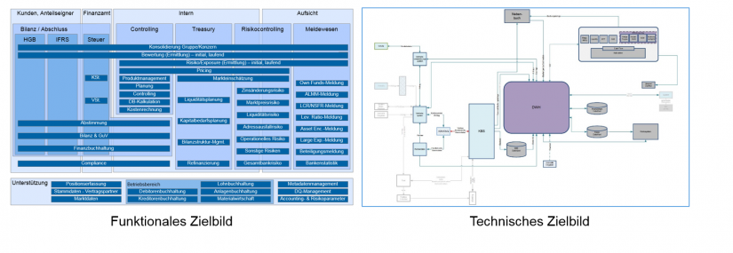 Grafische Darstellung der Zielbilder BI-Projekte – zwei Perspektiven