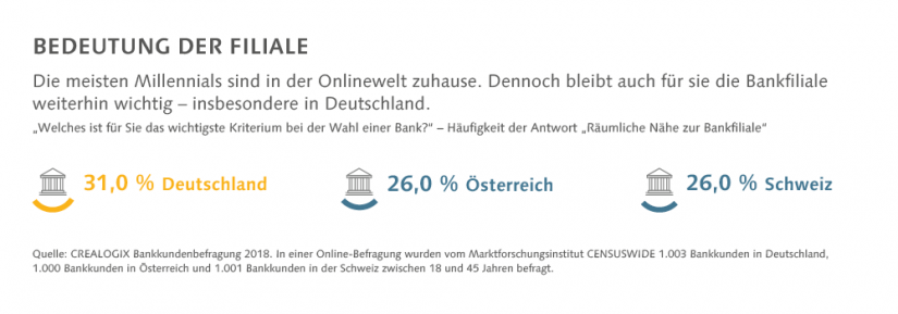 Grafischer Auszug aus Ergebnissen der Bankkundenbefragung 2018: Die Filiale bleibt wichtig