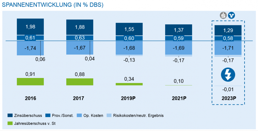 Grafische Darstellung der Spannenentwicklung (in Prozent der DBS) / Kostenranking und Impulse für deutsche Regionalbanken