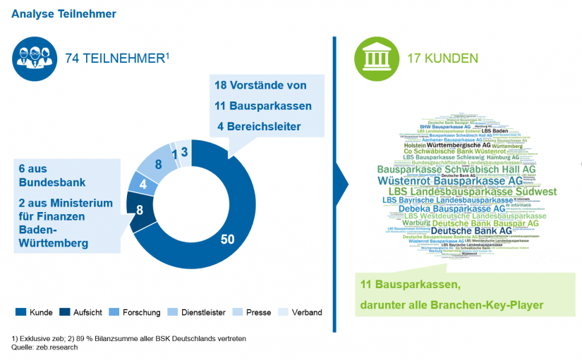 Grafische Darstellung zum ersten Bausparsymposium 2018: Teilnehmerstruktur