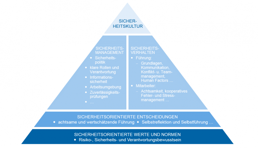 Sicherheitskultur-Pyramide“ mit Ziel einer umfassenden Sicherheitskultur und bestehendem Risiko- bzw. Sicherheitsmanagement als zentralen Bestandteil | Wege aus der reaktiven Risikokultur: Mit (mehr) Sicherheit die Leistung steigern