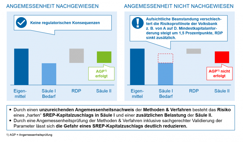 Grafische Darstellung Steuerungswirkung SREP-Zuschlag – Angemessenheitsprüfung der Risikomessverfahren