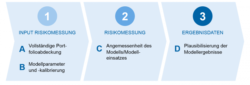 Grafische Darstellung Prüfungsprozess zur Angemessenheitsprüfung – Angemessenheitsprüfung der Risikomessverfahren