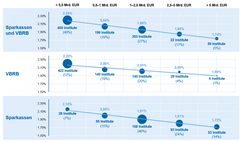 Grafische Darstellung der Verteilung Ø-BBS 2012–2016 nach Größenklassen (in Prozent der DBS) / Kostenranking und Impulse für deutsche Regionalbanken