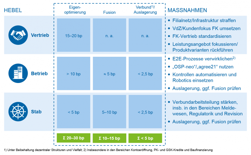 Grafische Darstellung der Handlungsfelder und Stellhebel / Kostenranking und Impulse für deutsche Regionalbanken