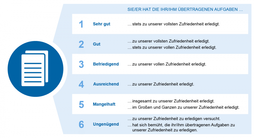 Grafische Darstellung der Beurteilungsformulierungen aus dem Zeugniscode