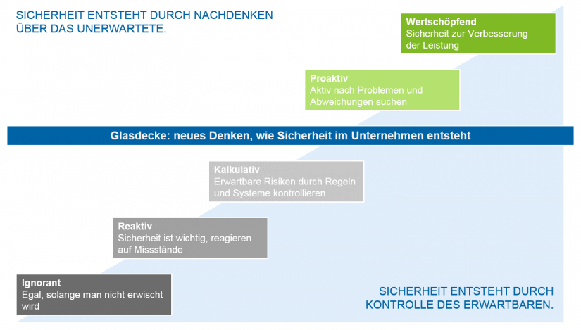 Wege aus der reaktiven Risikokultur: Grafische Darstellung des Modells zur Verbesserung der Sicherheitskultur im Krankenhaus (nach einem Modell des UniversitätsSpitals Zürich)