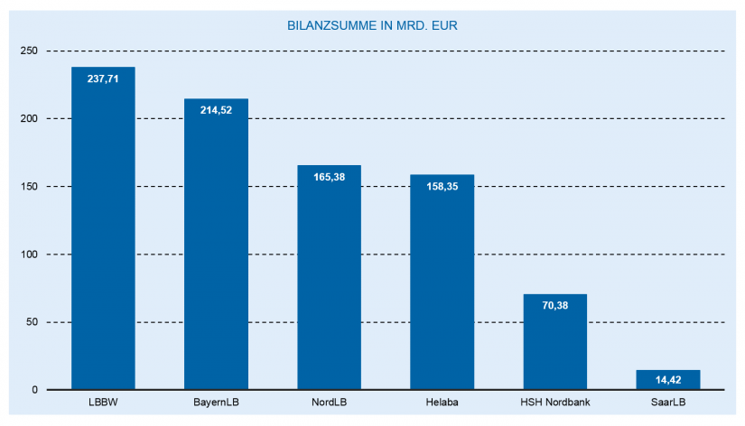 Die Entwicklung des deutschen Bankenmarkts 2018: Die deutschen Landesbanken nach Bilanzsumme / Bankenjahr 2018