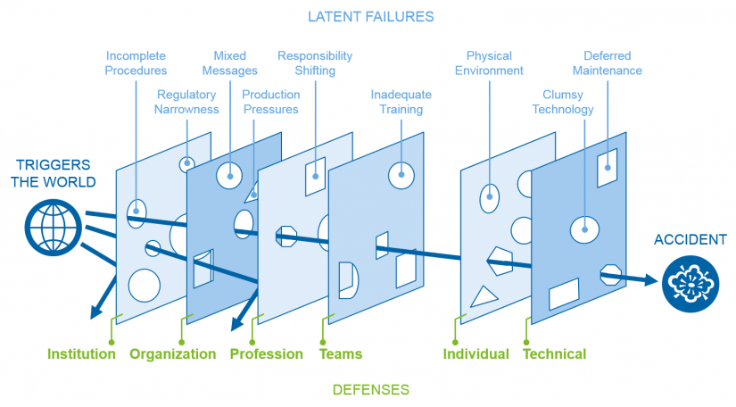 Wege aus der reaktiven Risikokultur: Grafische Darstellung des psychologischen Modells von Sicherheit: Fehler entstehen durch aufeinanderfolgende Sicherheitslücken wie in einem Schweizer Käse (sog. „Swiss Cheese Model“)