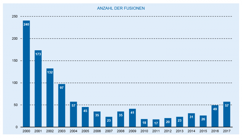 Die Entwicklung des deutschen Bankenmarkts 2018: Fusionen von Volks- und Raiffeisenbanken / Bankenjahr 2018