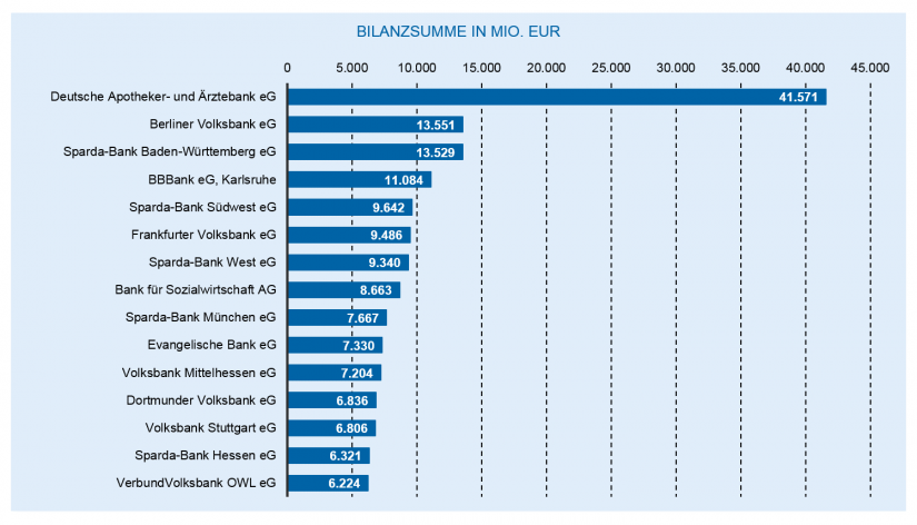 Die Entwicklung des deutschen Bankenmarkts 2018: Die größten Volks- und Raiffeisenbanken nach Bilanzsumme / Bankenjahr 2018