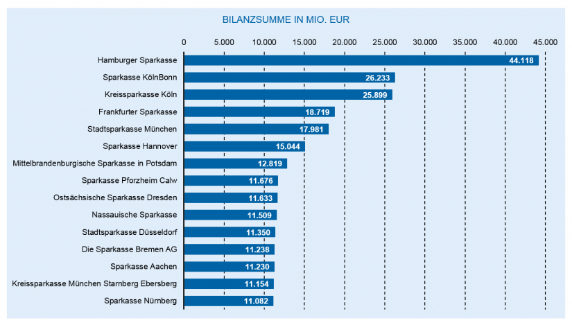 Die Entwicklung des deutschen Bankenmarkts 2018: Die größten Sparkassen nach Bilanzsumme / Bankenjahr 2018