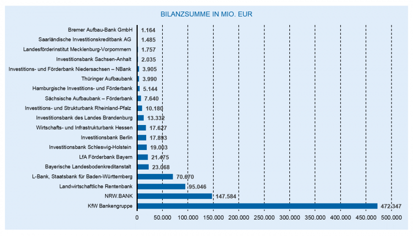 Die Entwicklung des deutschen Bankenmarkts 2018: Die deutschen Förderbanken / Bankenjahr 2018