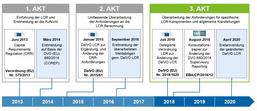 Grafische Darstellung Chronologie der LCR zu "3. Akt LCR – Feinjustierung oder LCR 3.0?"