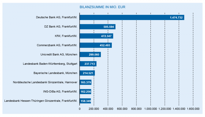 Die Entwicklung des deutschen Bankenmarkts 2018: Die zehn größten deutschen Banken nach Bilanzsumme / Bankenjahr 2018