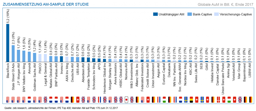 Datensample – 46 Asset-Management-Firmen nach AuM | zeb European Asset Management Study 2019