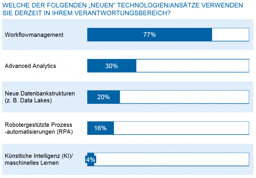 Grafische Darstellung der Technologien im Verantwortungsbereich