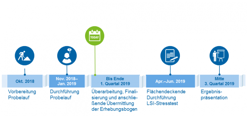 Grafik zu Voraussichtlicher Zeitplan LSI-Stresstest