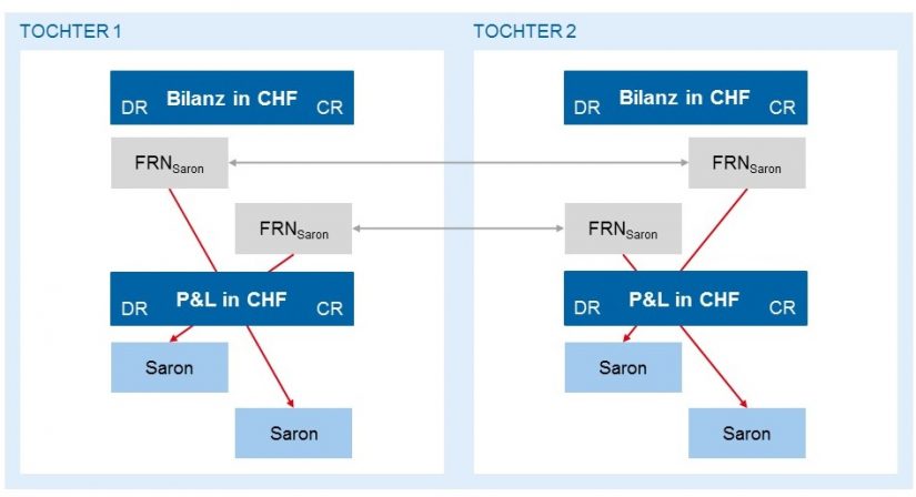 Grafik zum Transaktionsschema, IBOR-Ablöse in der Schweiz