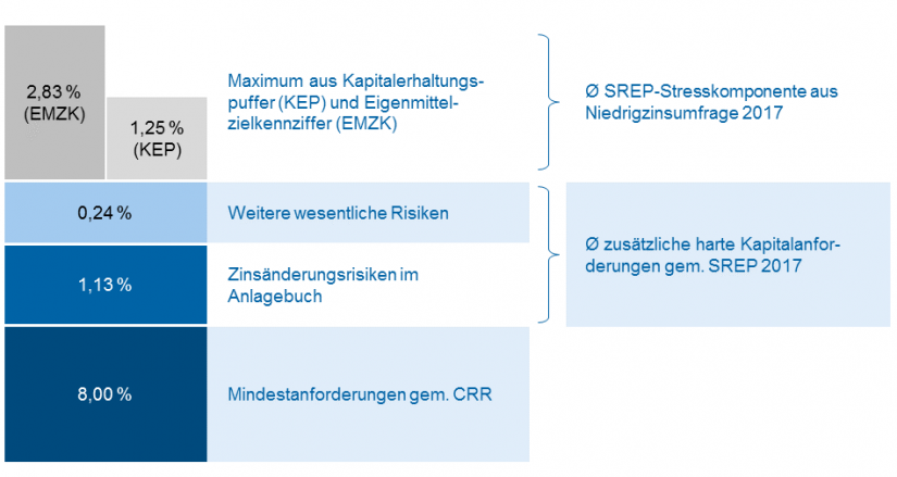 Grafik zu SREP-Gesamtkapitalanforderungen zuzüglich Eigenmittelzielkennziffer LSI 2017