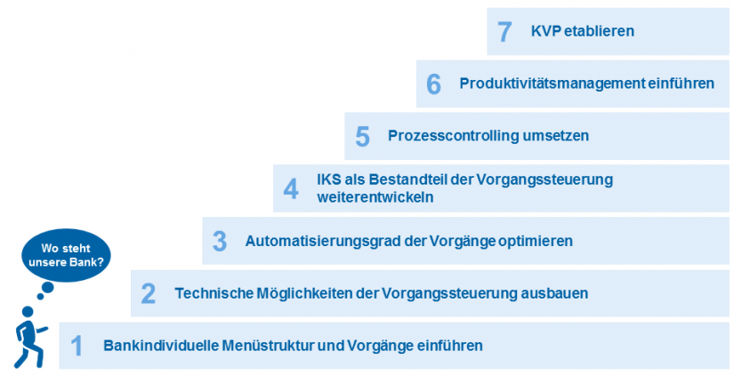 Sieben Ausbaustufen des Nutzungsgrads von agree21 für 'Ausweg aus der Ertragskrise – wie effizient ist Ihr Kreditgeschäft?'