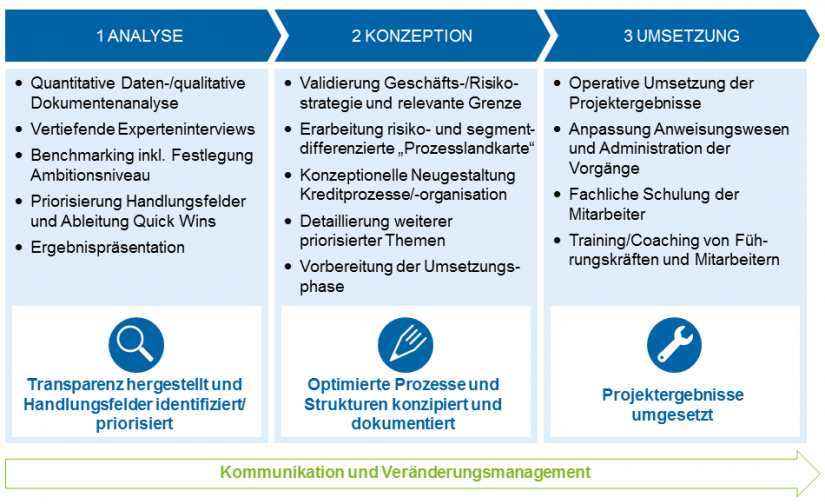 Vorgehensmodell zur Prozessoptimierung für 'Ausweg aus der Ertragskrise – wie effizient ist Ihr Kreditgeschäft?'