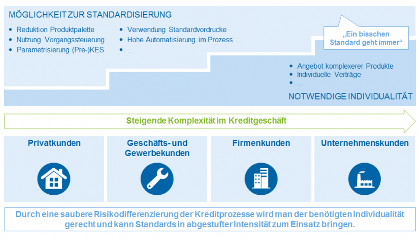 Komplexitätsdifferenzierung im Kreditgeschäft für 'Ausweg aus der Ertragskrise – wie effizient ist Ihr Kreditgeschäft?'