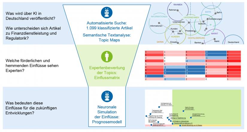 Studienaufbau in KI-Studie in neuer Dimension_BankingHub
