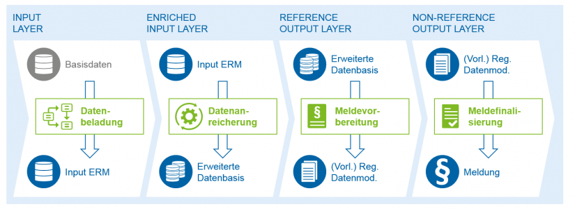 Übersicht der verschiedenen Layer-Ebenen im BIRD-Datenmodell in "BIRD 3 0 Datenmodell reif zur Umsetzung"_BankingHub