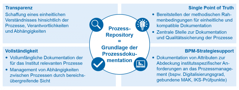 Eckpfeiler Prozess-Repository in Prozessmanagement 3.0 / BankingHub