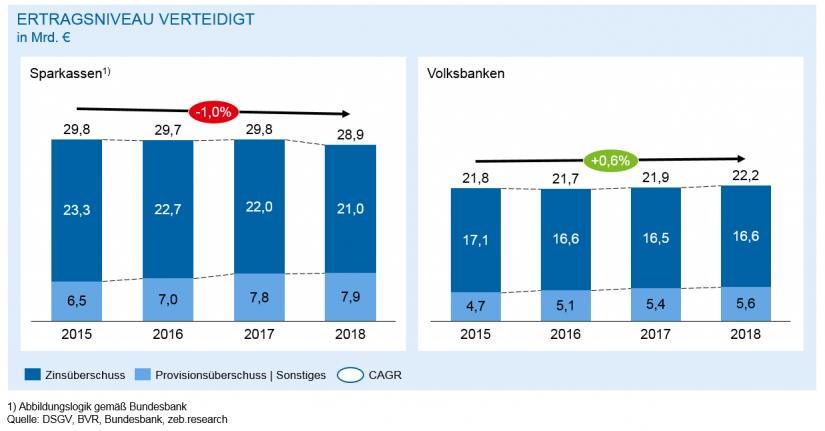 Entwicklung Zins- und Provisionsüberschuss/ in Regionalbanken 2018 – Bergetappe bewältigt/ BankingHub