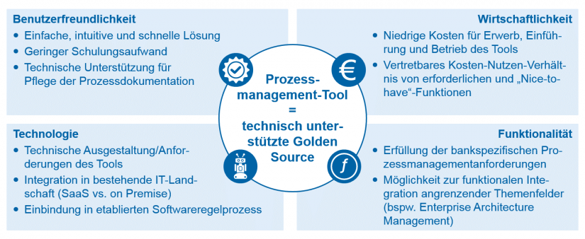 Eckpfeiler Prozessmanagement-Tool / BankingHub