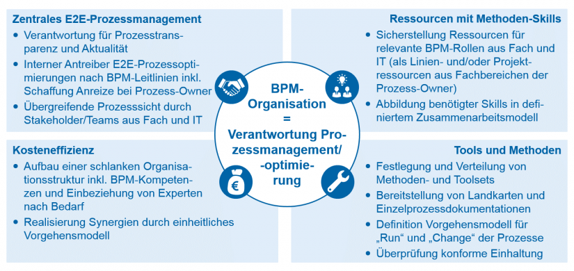 Eckpfeiler BPM-Organisation / BankingHub