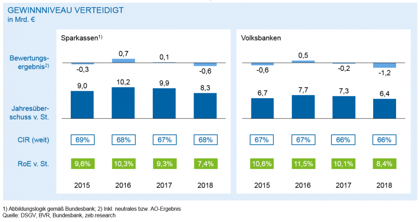 Entwicklung Jahresüberschuss v. St./ in Regionalbanken 2018 – Bergetappe bewältigt / BankingHub