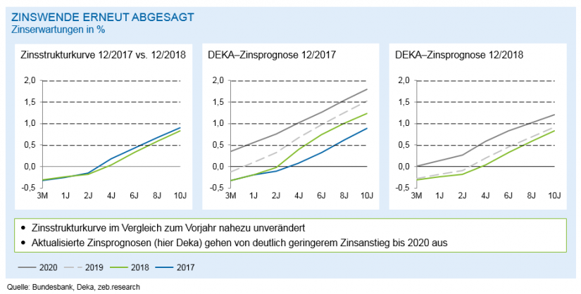 Zinsstrukturkurve und Zinserwartungen/ in Regionalbanken 2018 – Bergetappe bewältigt / BankingHub