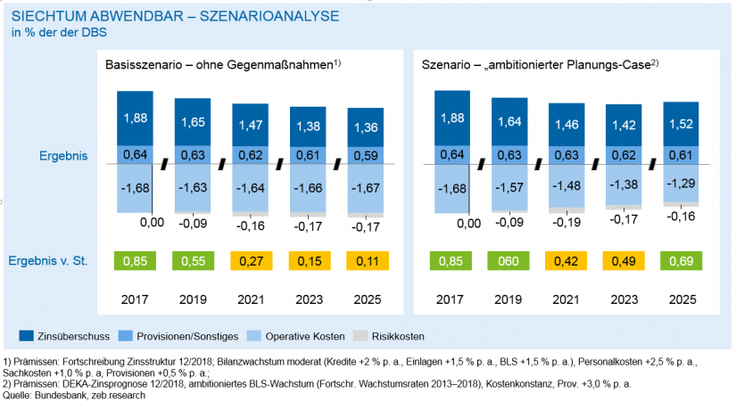 Szenarioanalysen/ in Regionalbanken 2018 – Bergetappe bewältigt / BankingHub