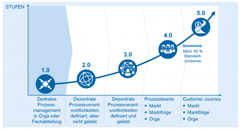 Prozessmanagement Standortbestimmung in Prozessmanagement in mittelständischen Banken / BankingHub