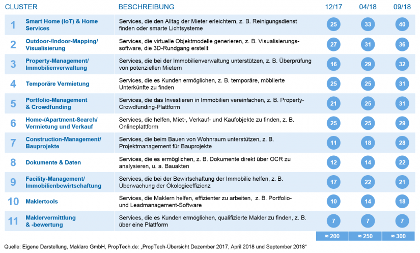 PropTech-Cluster in Deutschland_PropTechs – Services und Anwendungsfelder für die Bankenbranche_BankingHub