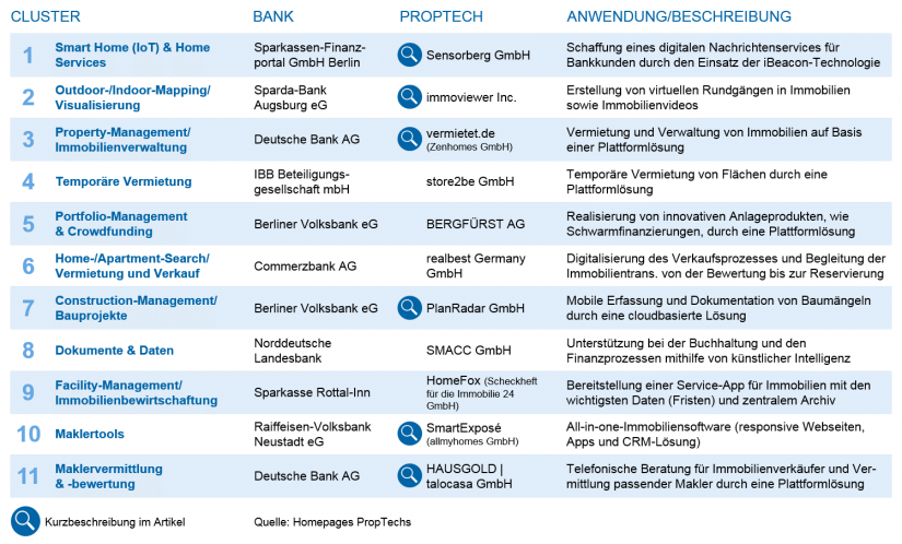 Übersicht Kooperationen PropTechs und Banken in Deutschland_PropTechs – Services und Anwendungsfelder für die Bankenbranche_BankingHub