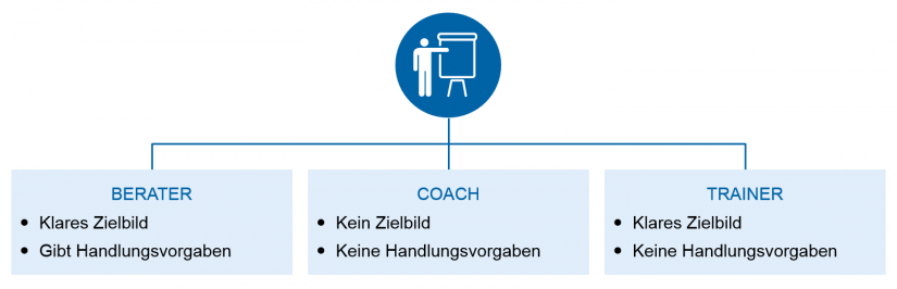 Die Unterschiede zwischen Berater, Trainer und Coach liegen in der Art und Weise, wie diese mit Zielbildern und Handlungsvorgaben umgehen_Deutschland sucht den agile Coach / BankingHub