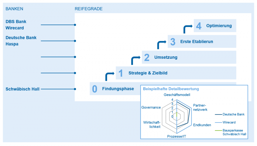 Einordnung im Reifegradmodell in "Digitale Ökosysteme – Verschlafen deutsche Banken die Positionierung" BankingHub