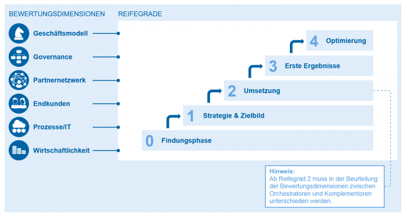 zeb-Reifegradmodell in "Digitale Ökosysteme – Verschlafen deutsche Banken die Positionierung" BankingHub