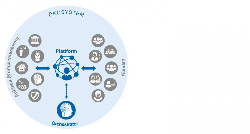 Ökosystem auf einer digitalen Plattform in "Digitale Ökosysteme – Verschlafen deutsche Banken die Positionierung" BankingHub