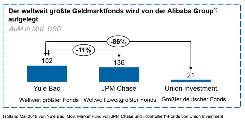 Abbildung 3: Weltweit größter Geldmarktfonds / Big Techs – Bedrohung oder Chance für das Asset Management / BankingHub