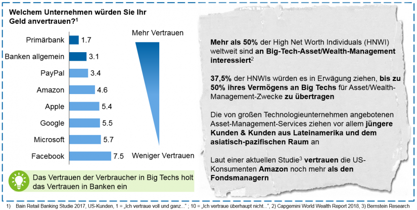 Abbildung 4: Kundensicht auf den von Big Techs angebotenen Finanz- und Asset Management-Service / BankingHub