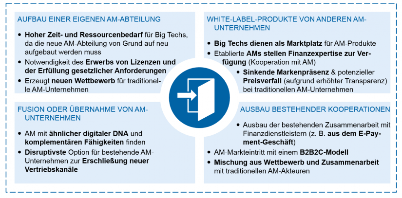 Abbildung 5: Markteintrittsmöglichkeiten von Big Techs / BankingHub