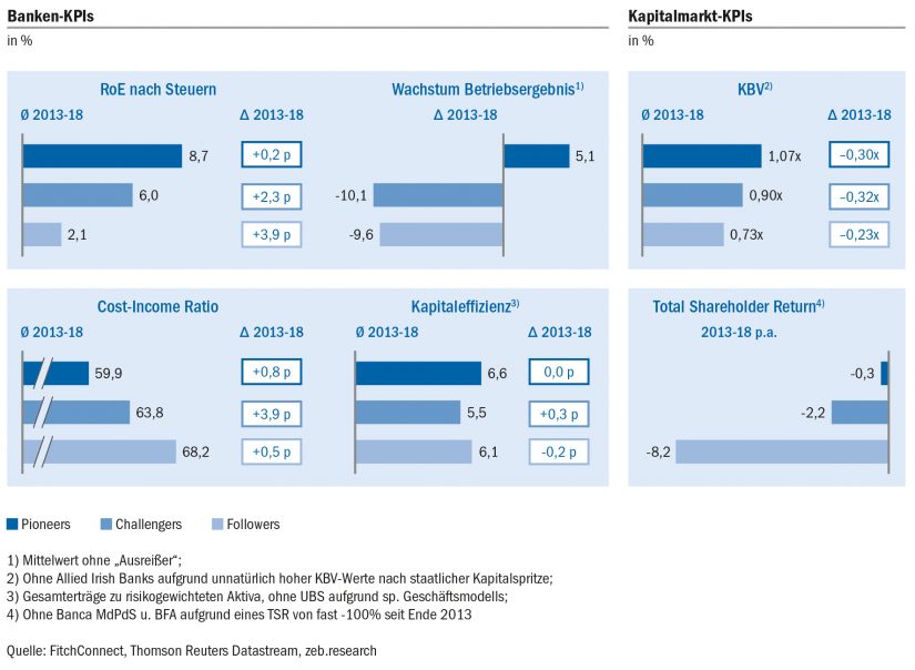 Banken- und Kapitalmarkt-KPIs der digitalen Cluster / European Banking Study / BankingHub