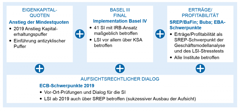 Aktuelle Schwerpunkte der Aufsicht / Regulatorik für Regionalbanken – Peak in Sicht