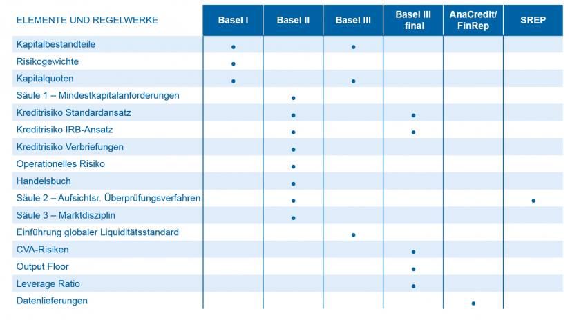 Beispiele für Themengebiete und Regelwerke der Aufsicht_Regulatorik für Regionalbanken – Peak in Sicht / Abb3