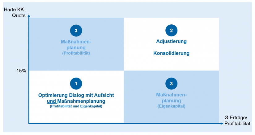 Handlungsfelder der Institute / Regulatorik für Regionalbanken – Peak in Sicht / Abb6